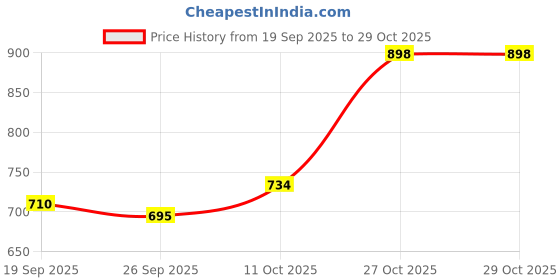 flipkart.com staranddaisy Silicone Bottle Brush Set for Baby Feeding Bottle and Nipple & Sports Bottle staranddaisy Price History Graph from 19 Sep 2025 to 27 Oct 2025