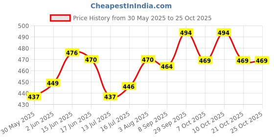 flipkart.com the little lookers Silicone Bottle Brush Set with Stand for Baby Bottle Straw Cleaner Brush (Green) the little lookers Price History Graph from 30 May 2025 to 25 Oct 2025