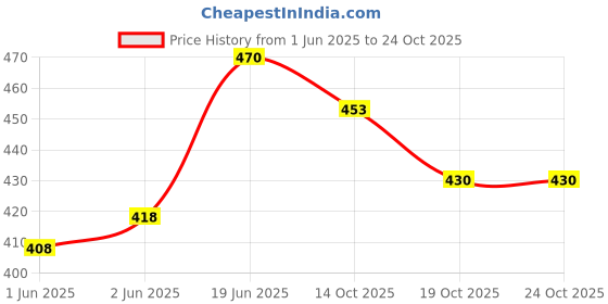 flipkart.com the little lookers Silicone Bottle Brush Set with Stand for Baby Bottle Straw Cleaner Brush (Pink) the little lookers Price History Graph from 1 Jun 2025 to 24 Oct 2025