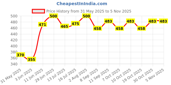 flipkart.com the little lookers Silicone Bottle Brush Set with Stand for Baby Bottle Straw Cleaner Brush(Orange) the little lookers Price History Graph from 31 May 2025 to 30 Oct 2025