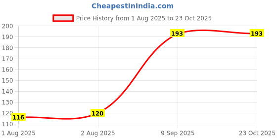 flipkart.com sre Silicone Bottle Cleaning Brush sre Price History Graph from 1 Aug 2025 to 23 Oct 2025