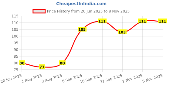 flipkart.com 9up Silicone Bottle Cleaning Brush Long Handle Baby Bottle Brush (Pack Of 1 ) 9up Price History Graph from 20 Jun 2025 to 7 Nov 2025