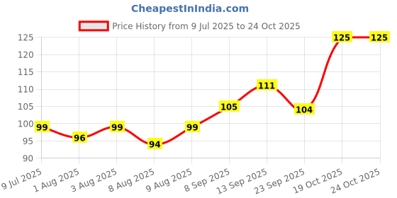 flipkart.com m enterprijes Silicone Bottle Cleaning Brush Long Handle Baby Bottle Cleaner Milk Bottle m enterprijes Price History Graph from 9 Jul 2025 to 24 Oct 2025