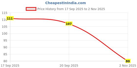 flipkart.com ventrix Silicone Bottle Cleaning Brush - Long Handle, Flexible, Non-Scratch ventrix Price History Graph from 17 Sep 2025 to 2 Nov 2025