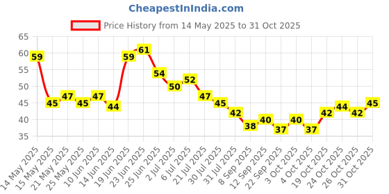 flipkart.com zekaro Silicone Bottle Cleaning Brush Long Handle for Milk Bottle,Glasses,baby bottle zekaro Price History Graph from 14 May 2025 to 31 Oct 2025