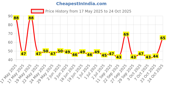 flipkart.com sedoka Silicone Bottle Cleaning Brush Long Handle for Milk Bottle,Glasses,bottle MULTI sedoka Price History Graph from 17 May 2025 to 23 Oct 2025