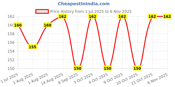 flipkart.com readcartlaunch Silicone Bottle Cleaning Brush Long Handle/Baby Bottle Brush Changing Station readcartlaunch Price History Graph from 1 Jul 2025 to 3 Nov 2025