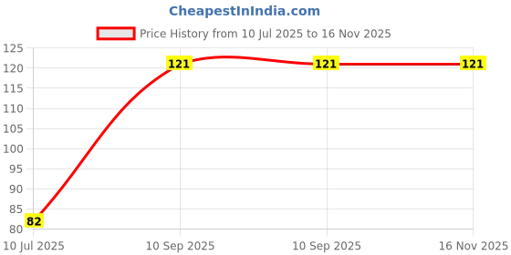 flipkart.com 9up Silicone Bottle Cleaning Brush, Made Flexible Bristles Brush, Cleaning brush 9up Price History Graph from 10 Jul 2025 to 16 Nov 2025