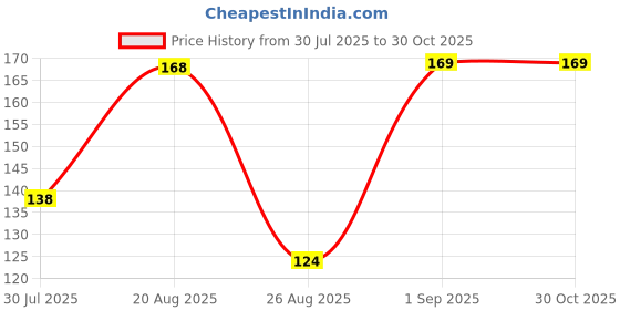 flipkart.com nestio Silicone Bottle Cleaning Brush pack 1 nestio Price History Graph from 30 Jul 2025 to 30 Oct 2025
