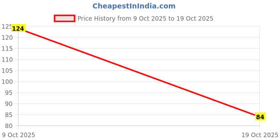 flipkart.com newvent Silicone Bottle Cleaning Brush, TPR Made Flexible Bristles Brush, Soft Cleaning Brush for Washing Cleaning Bottle, Glass, Thermos Cup, ext. with Long Handle (Multicolour, Pack of 1) newvent Price History Graph from 9 Oct 2025 to 19 Oct 2025