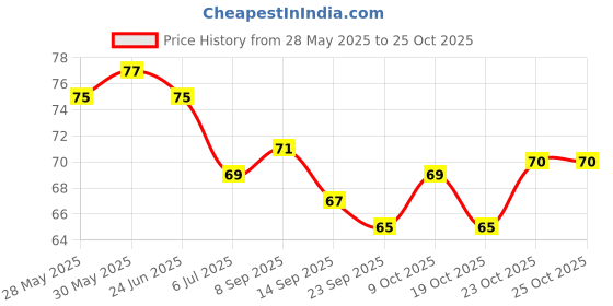 flipkart.com staricon Silicone Bottle Cleaning Brush with Long Handle staricon Price History Graph from 28 May 2025 to 25 Oct 2025