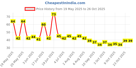 flipkart.com arti corporation Silicone Bottle Cleaning Brush with Long Handle brush arti corporation Price History Graph from 19 May 2025 to 25 Oct 2025