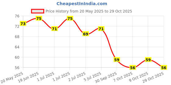 flipkart.com sedoka Silicone Bottle Cleaning Brush with Long Handle for Water Bottles Cup Cleaner sedoka Price History Graph from 20 May 2025 to 29 Oct 2025