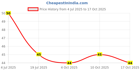 flipkart.com sheshy Silicone Bottle Cleaning Brush with Long Handle for Water Bottles Cup Cleaner sheshy Price History Graph from 4 Jul 2025 to 17 Oct 2025