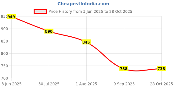 flipkart.com fulkiza Silicone Bottle Cleaning Brush with Long Handle Water Bottle Cleaner fulkiza Price History Graph from 3 Jun 2025 to 28 Oct 2025