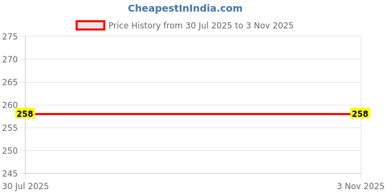 flipkart.com incrizma Silicone Bottle Cleaning Brush with Long Handle,Bottle Cleaner for Baby Bottles incrizma Price History Graph from 30 Jul 2025 to 3 Nov 2025