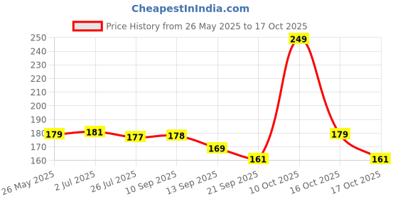 flipkart.com vedance enterprises Silicone Bottle Cleaning Brush(Long Handle) (Pack Of 4) vedance enterprises Price History Graph from 26 May 2025 to 17 Oct 2025