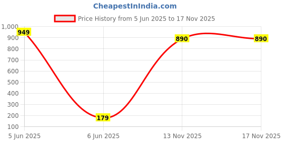 flipkart.com fulkiza Silicone Bottle Cleaning with Extra Long Handle Cleaner Brush for Baby Water Cup fulkiza Price History Graph from 5 Jun 2025 to 16 Nov 2025