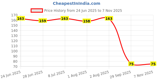 flipkart.com shopcie Silicone Bottle Cup Test Tube Cleaning Soft Silicone Brush with Long Handle shopcie Price History Graph from 24 Jun 2025 to 7 Nov 2025