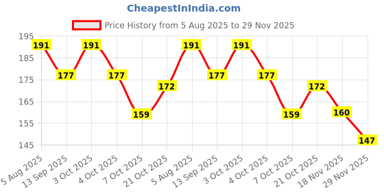 flipkart.com serula Silicone Bottle Feeder & Food Fruit Pacifier for Babies - Silicon- Silicone serula Price History Graph from 5 Aug 2025 to 29 Nov 2025