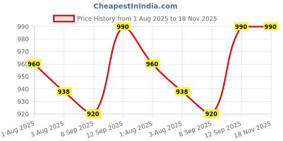 flipkart.com mam Silicone Bottle Nipples (Multicolour) Medium Flow Nipple mam Price History Graph from 1 Aug 2025 to 18 Nov 2025