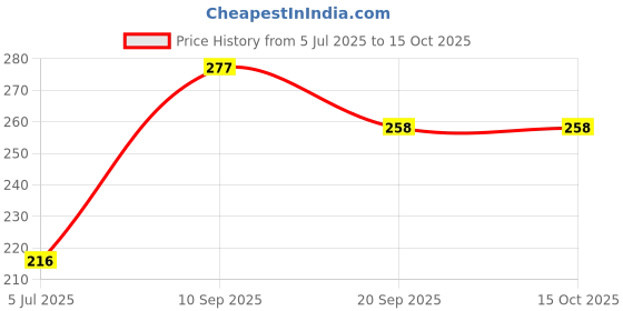 flipkart.com ms modstyle Silicone Bottle Spoon, Pacifier, Fruit Shape Teether, Finger Tooth Brush - Silicon ms modstyle Price History Graph from 5 Jul 2025 to 15 Oct 2025