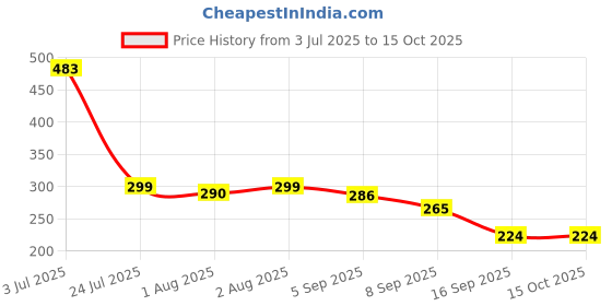 flipkart.com essensi Silicone Bowl & Spoon Set | BPA Free | - Food Grade Silicone essensi Price History Graph from 3 Jul 2025 to 14 Oct 2025