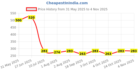 flipkart.com guchigu Silicone Bowl with Spoon Set for Baby, 100% BPA Free Suction base Feeding Bowl - silicone guchigu Price History Graph from 31 May 2025 to 3 Nov 2025