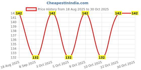 flipkart.com paoud Silicone BPA Free Fruit feeder Pack of 2 Feeder paoud Price History Graph from 18 Aug 2025 to 29 Oct 2025