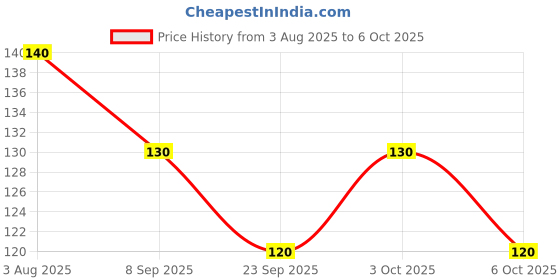 flipkart.com qtypie Silicone BPA Free Fruit Shape Teethers for Baby (Pack of 2) Teether and Feeder qtypie Price History Graph from 3 Aug 2025 to 6 Oct 2025