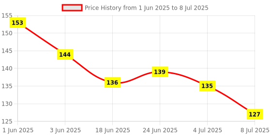 flipkart.com mastela Silicone BPA Free Fruit Shape Teethers for Baby/Infants (Apple & Orange) Teether mastela Price History Graph from 1 Jun 2025 to 8 Jul 2025