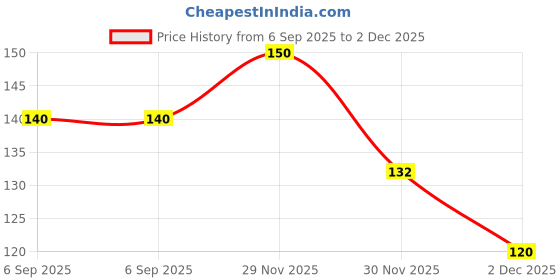 flipkart.com ogzglam Silicone BPA Free Fruit Shape Teethers for Baby/Infants (Peach & Orange) Teether ogzglam Price History Graph from 6 Sep 2025 to 2 Dec 2025