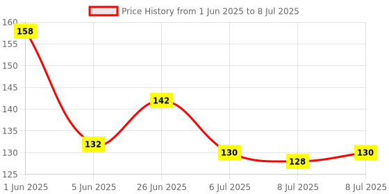 flipkart.com mastela Silicone BPA Free Fruit Shape Teethers for Baby/Infants (Strawberry & Apple) Teether mastela Price History Graph from 1 Jun 2025 to 8 Jul 2025