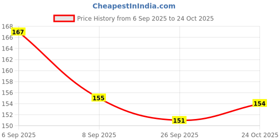 flipkart.com paoud Silicone BPA Free Fruit Shape Teethers for Baby/Infants Teether PACK OF 5 Teether paoud Price History Graph from 6 Sep 2025 to 24 Oct 2025