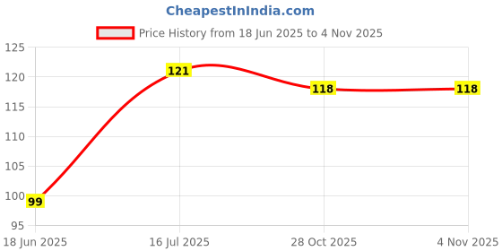 flipkart.com mastela Silicone BPA Free Fruit Shape Teethers for Baby/Infants/Children (Orange) Teether mastela Price History Graph from 18 Jun 2025 to 3 Nov 2025