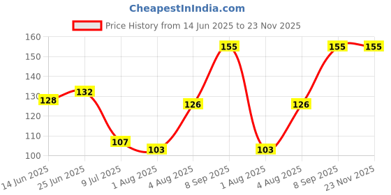 flipkart.com kajaree Silicone BPA Free Natural Nipple Teethers with Storage Box for Babies(Pack of 3) Teether kajaree Price History Graph from 14 Jun 2025 to 22 Nov 2025