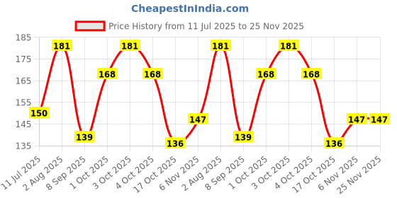 flipkart.com chicbunny Silicone BPA Free Natural Organic Baby Fruit Nibbler for Newborn Infant, Babies Teether chicbunny Price History Graph from 11 Jul 2025 to 25 Nov 2025