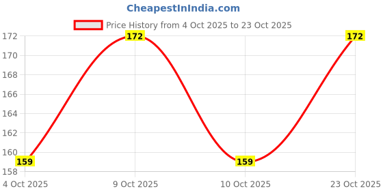 flipkart.com crawlly Silicone BPA Free Natural Organic Nipple Teethers with Travel Box (Pack of-2) Teether crawlly Price History Graph from 4 Oct 2025 to 22 Oct 2025