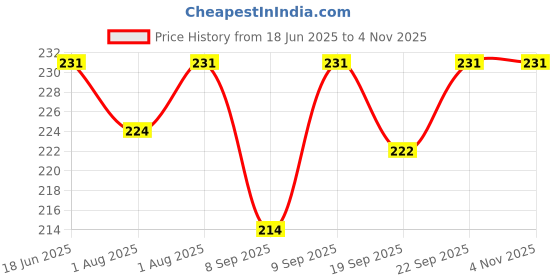 flipkart.com jaisvik SILICONE BPA Free Silicone Baby Feeding Spoon Bottle for Infants - 90ml Tongs jaisvik Price History Graph from 18 Jun 2025 to 2 Nov 2025