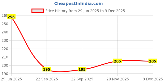flipkart.com babygo Silicone BPA Free Teether babygo Price History Graph from 29 Jun 2025 to 2 Dec 2025