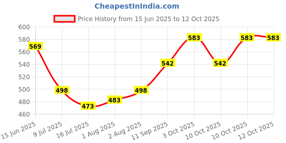 flipkart.com cradleve Silicone Breast Pump, Breast Milk Collector with Suction Base 50ml - Manual cradleve Price History Graph from 15 Jun 2025 to 12 Oct 2025