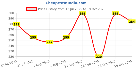 flipkart.com meemee Silicone Bristle Baby Feeding Bottle Cleaning Brush & Nipple Cleaner meemee Price History Graph from 13 Jul 2025 to 19 Oct 2025