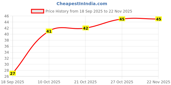 flipkart.com little warriors Silicone Brush for Baby,Infant Finger Brush with Hygiene case (Transparent) (Blue Case) Ultra Soft Toothbrush little warriors Price History Graph from 18 Sep 2025 to 22 Nov 2025