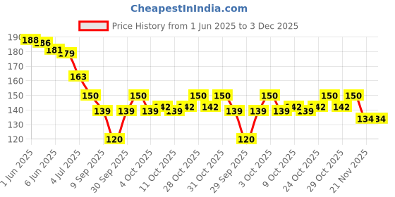 flipkart.com oupstrive Silicone Bunion Corrector For Women And Men Toe Separator And Foot Thumb Support oupstrive Price History Graph from 1 Jun 2025 to 3 Dec 2025