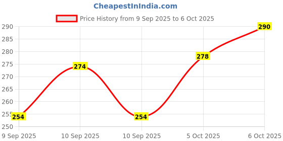 flipkart.com alino Silicone Bunion Corrector Pads | Toe Straightener & Thumb Support alino Price History Graph from 9 Sep 2025 to 6 Oct 2025