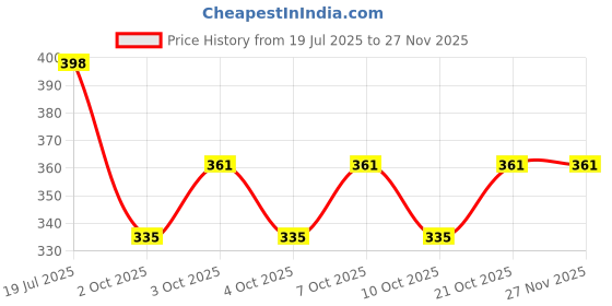 flipkart.com keskriva Silicone Cake Server keskriva Price History Graph from 19 Jul 2025 to 27 Nov 2025
