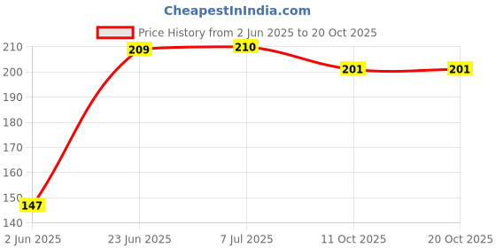 flipkart.com ms modstyle Silicone Caps Stretch Lids 21 inch Lid Set ms modstyle Price History Graph from 2 Jun 2025 to 17 Oct 2025