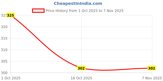 flipkart.com wiska Silicone Car Door Guard wiska Price History Graph from 1 Oct 2025 to 6 Nov 2025