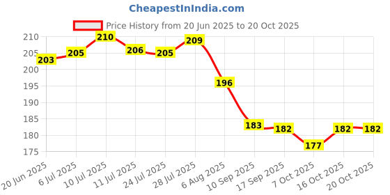 flipkart.com gambit Silicone Carbide Combination Stone Knife Sharpener for Both Knives and Tools Knife Sharpening Stone gambit Price History Graph from 20 Jun 2025 to 20 Oct 2025