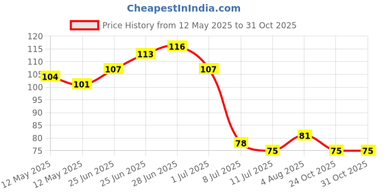 flipkart.com rogueabyss Silicone Chocolate Mould 15 rogueabyss Price History Graph from 12 May 2025 to 31 Oct 2025